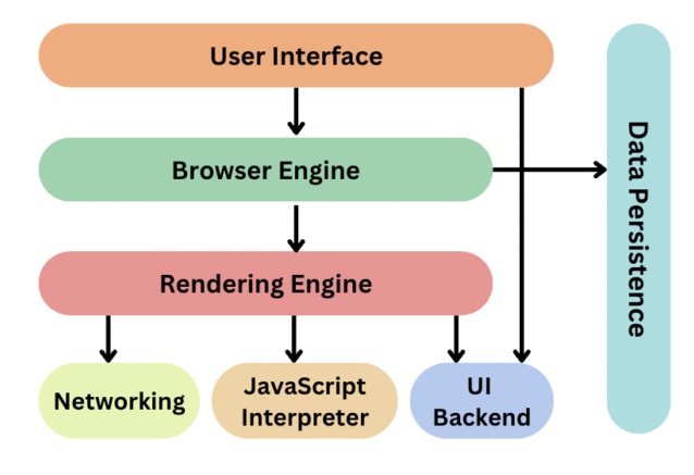 Components of a Browser Components of a Browser