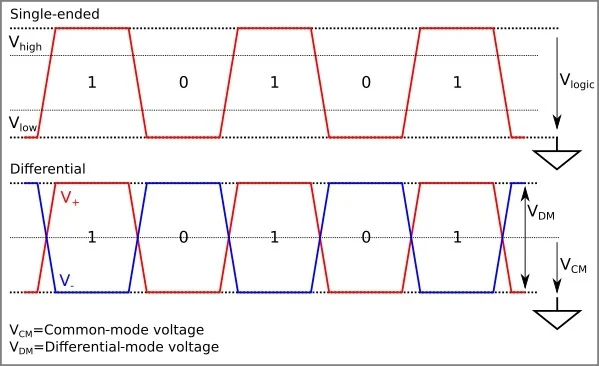 Usb differential signal USB differential signal