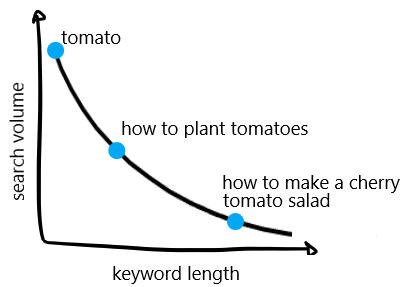 Search volume and keyword difficulty